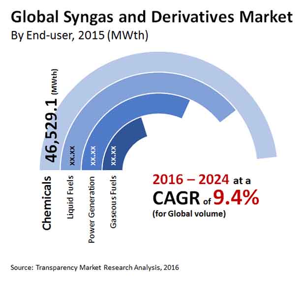 syngas derivatives market