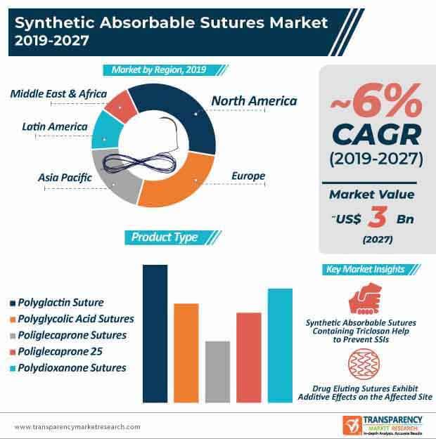 synthetic absorbable sutures market infographic