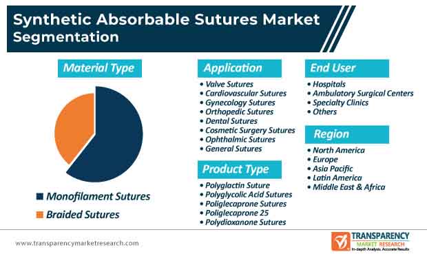 synthetic absorbable sutures market segmentation