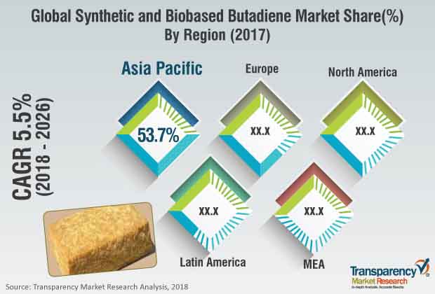 Synthetic And Bio Based Butadiene Market synthetic and bio based butadiene market