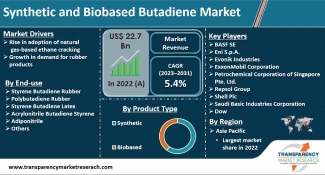 Synthetic And Biobased Butadiene Market
