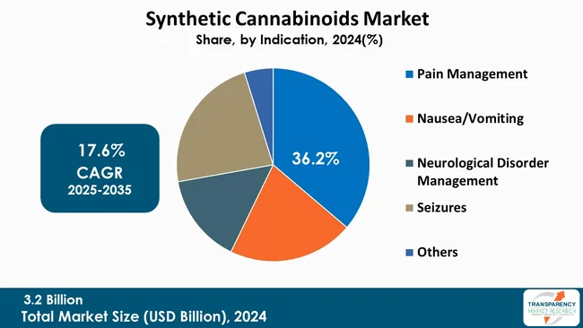 Synthetic Cannabinoids Market By Indication