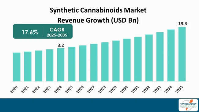 Synthetic Cannabinoids Market By Revenue