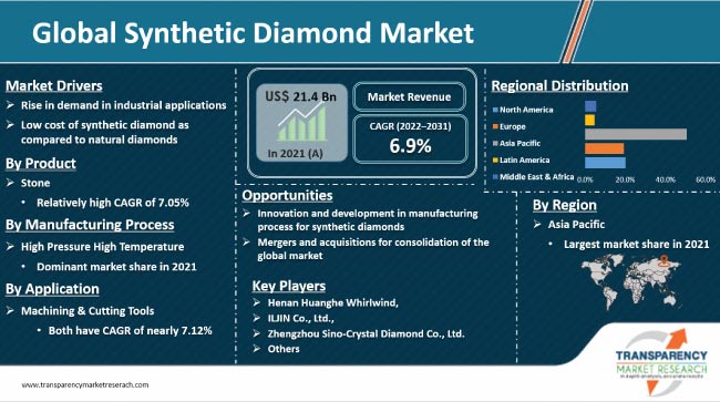 Synthetic Diamond Market