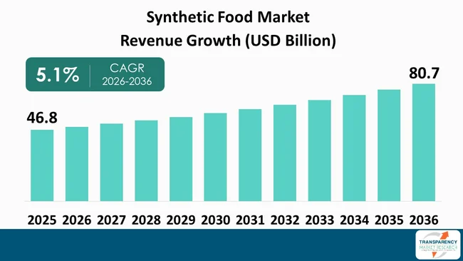 Synthetic Food Market By Revenue Synthetic Food Market By Revenue