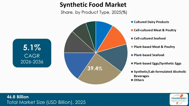 Synthetic Food Market By Type Synthetic Food Market By Type