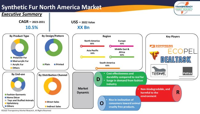 Synthetic Fur North America Market