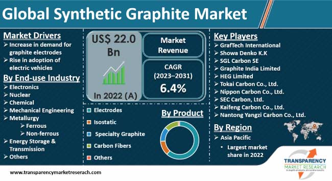 Synthetic Graphite Market