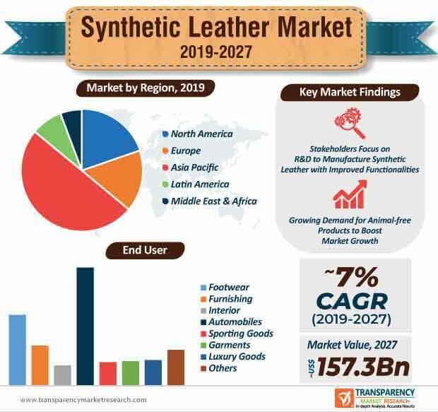 synthetic leather market infographic