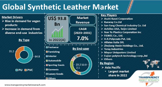 Synthetic Leather Market