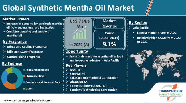 Synthetic Mentha Oil Market
