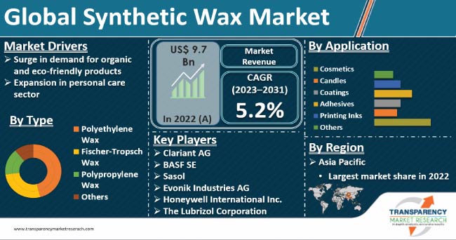 Synthetic Wax Market