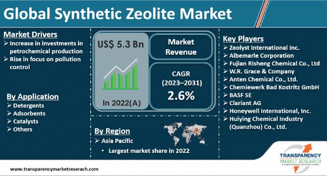 Synthetic Zeolite Market