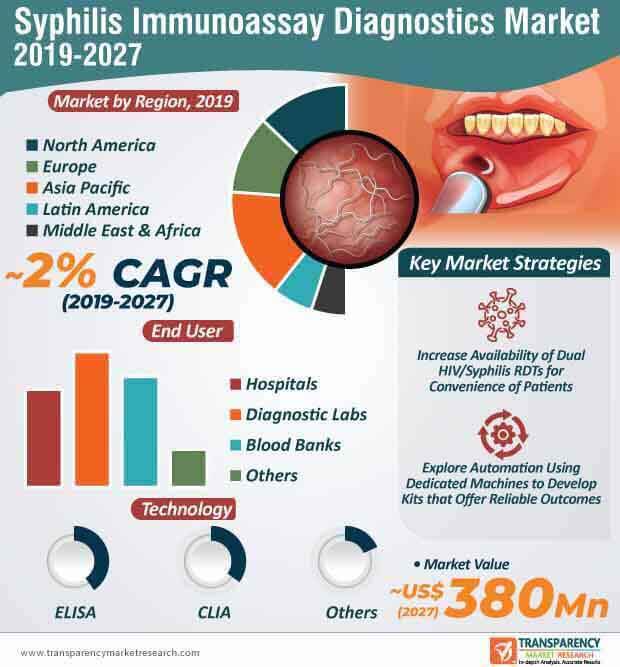 syphilis immunoassay diagnostics market infographic