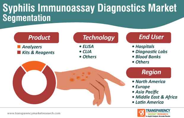 syphilis immunoassay diagnostics market segmentation