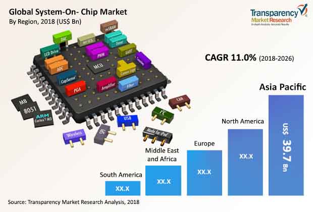 system On chip market