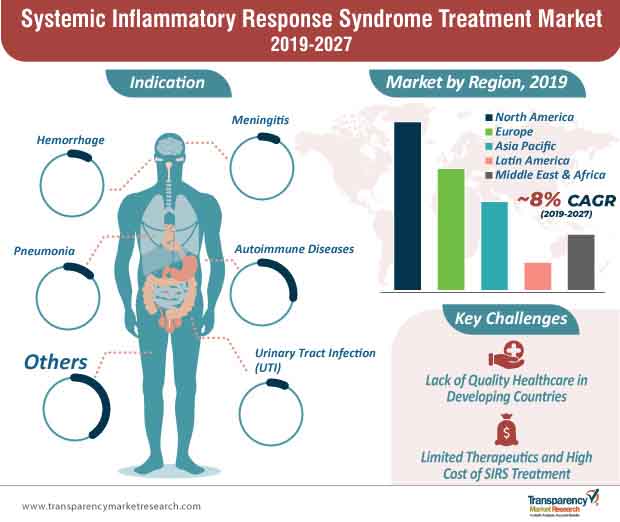 systemic inflammatory response syndrome treatment market infographic