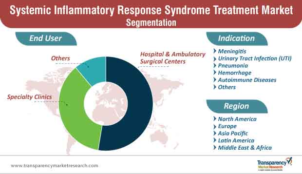 systemic inflammatory response syndrome treatment market segmentation