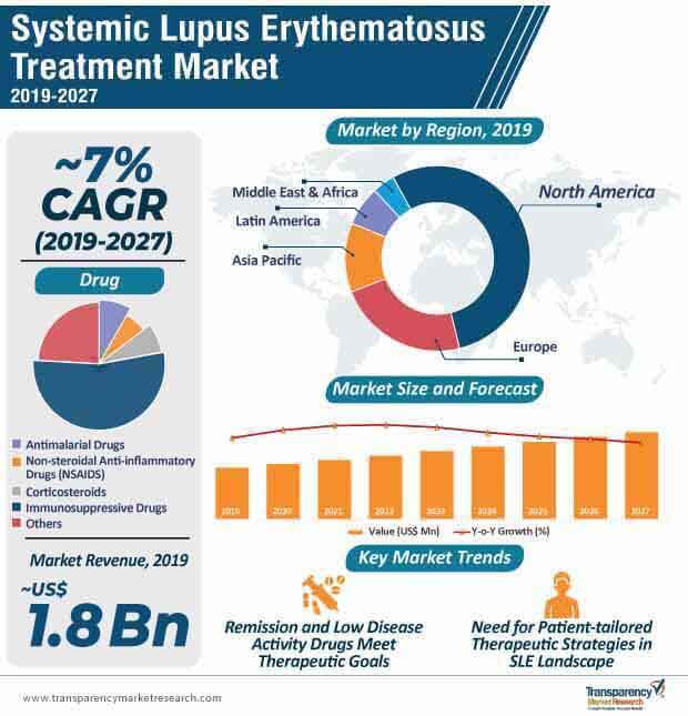 systemic lupus erythematosus treatment market infographic