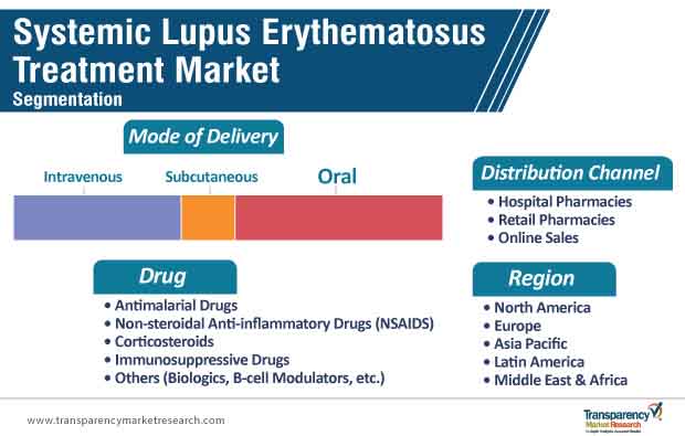 systemic lupus erythematosus treatment market segmentation