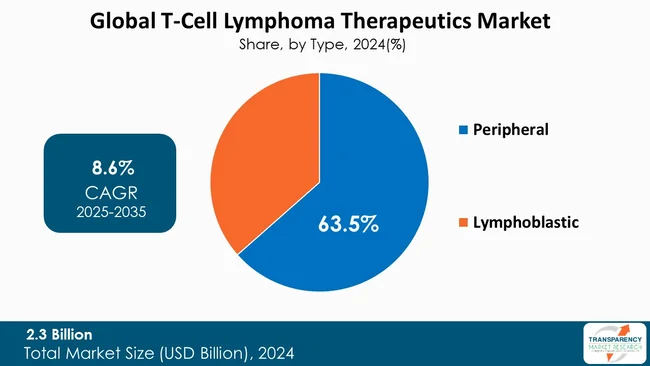 T Cell Lymphoma Therapeutics Market By Type