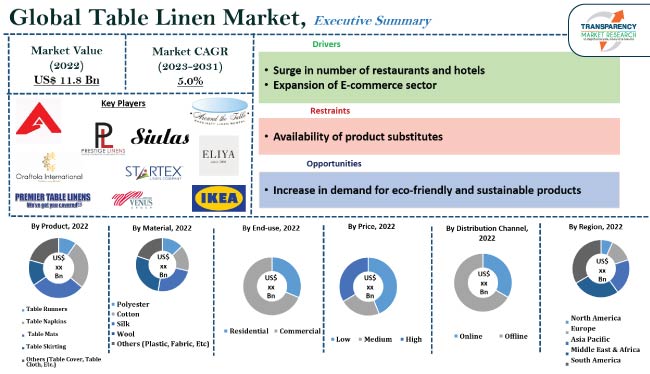 Table Linen Market