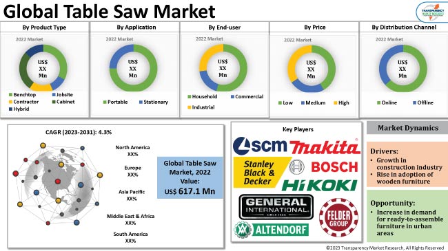 Table Saw Market