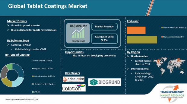 tablet coatings market