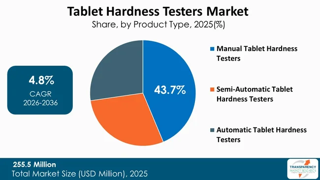 Tablet Hardness Testers Market By Type