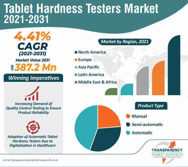 tablet hardness testers market infographic