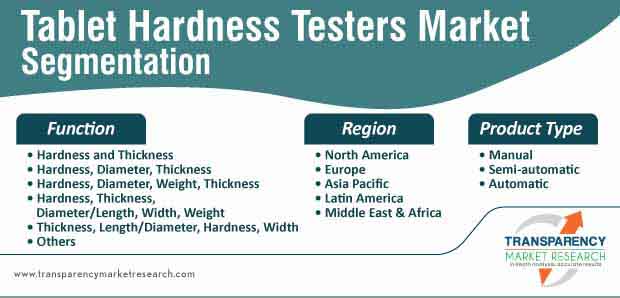 tablet hardness testers market segmentation