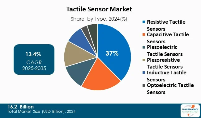 Tactile Sensor Market By Type