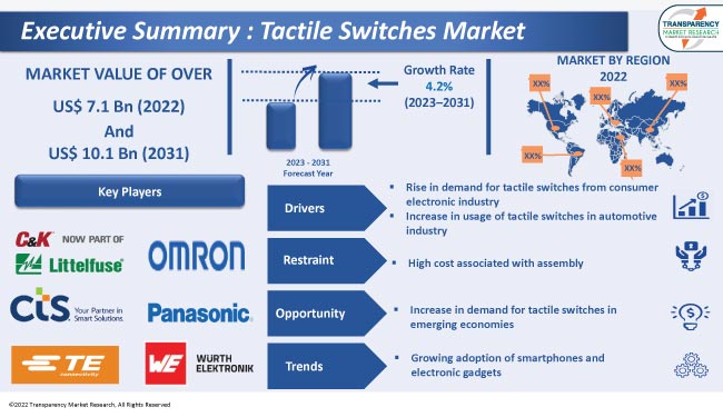 Tactile Switches Market