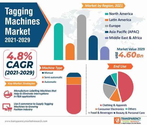 tagging machines market infographic