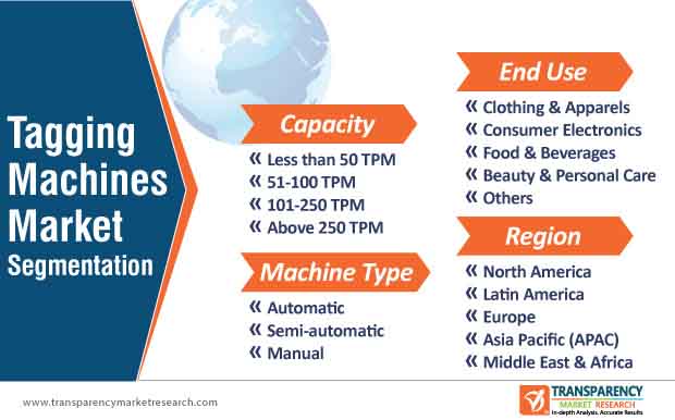 tagging machines market segmentation