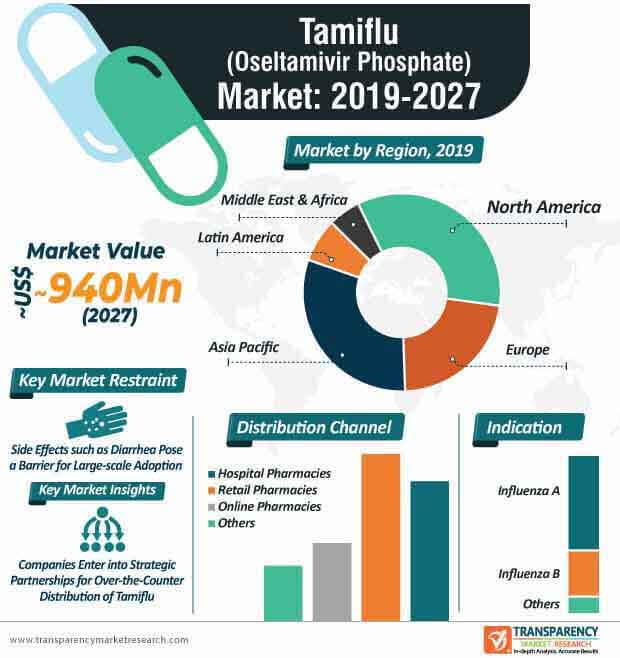 tamiflu market infographic