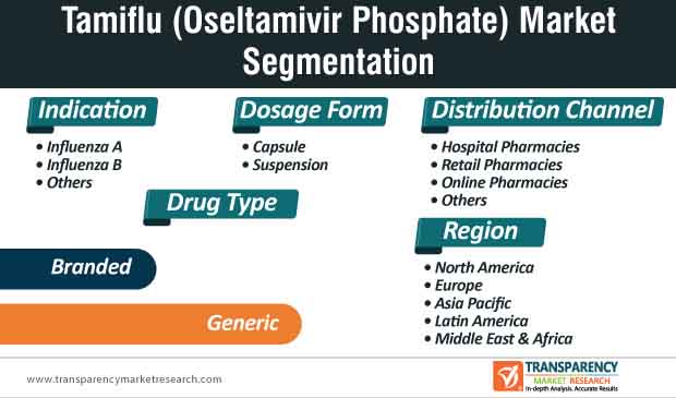 tamiflu market segmentation