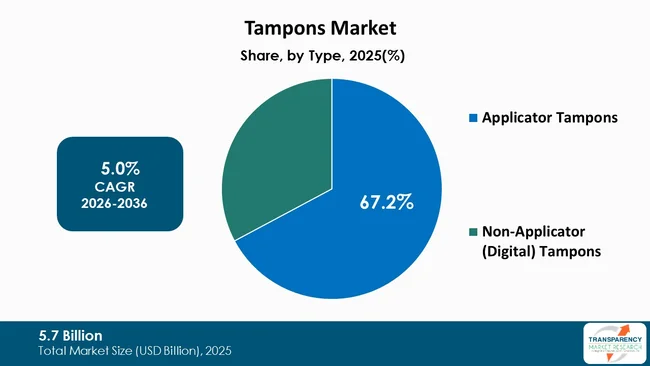 Tampons Market By Type