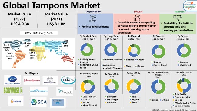 Tampons Market