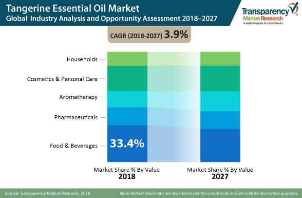 tangerine essential oil market