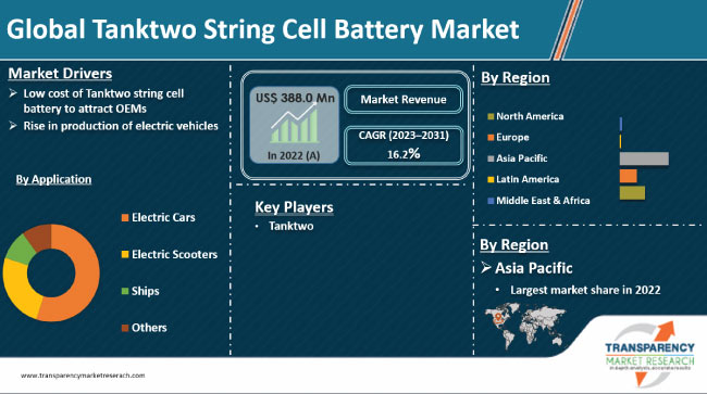 Tanktwo String Cell Battery Market
