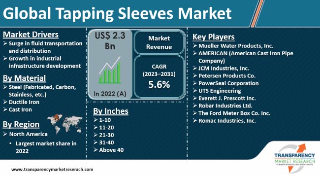 Tapping Sleeves Market