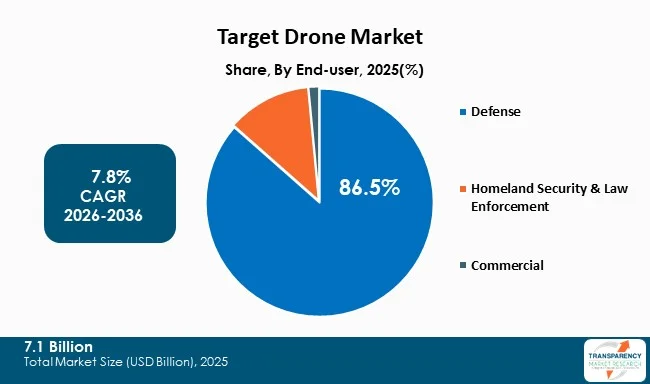 Target Drone Market By Type Target Drone Market By Type