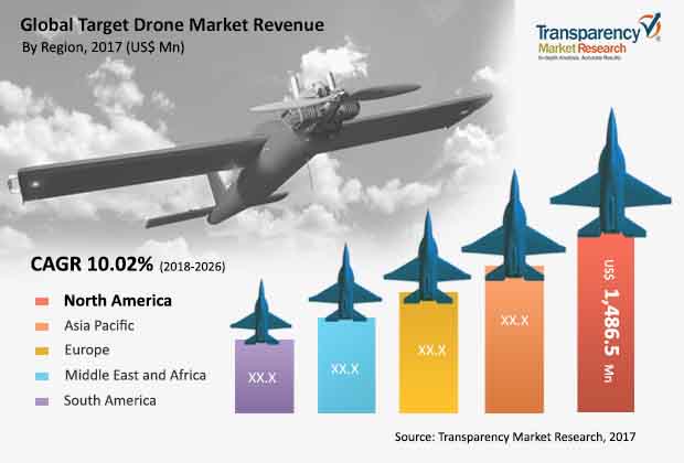 target drones market