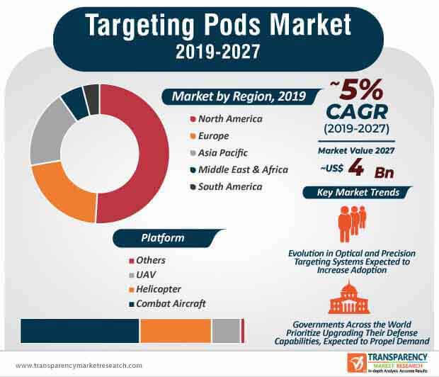 targeting pods market infographic