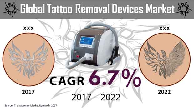 tattoo removal devices market
