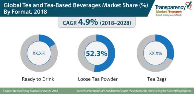 tea and tea based beverages market