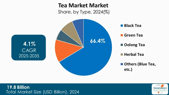 Tea Market By Type Tea Market By Type