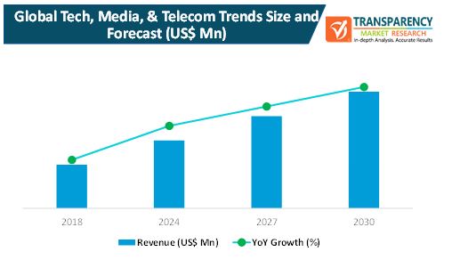 Tech Media And Telecom Trends Market 1 tech media and telecom trends market 1