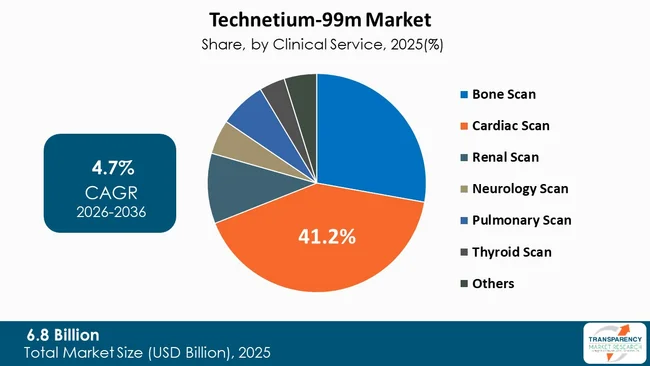 Technetium 99m Market By Type